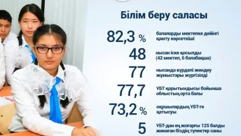 В ЮКО уделяется особое внимание образованию и социальной сфере