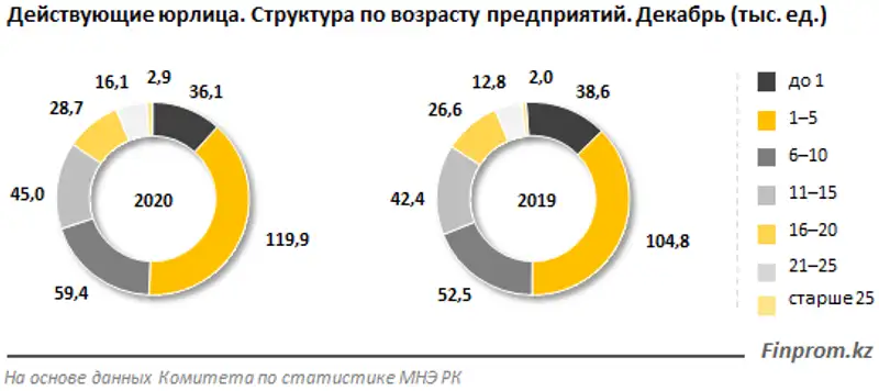 Крупный бизнес «живёт» дольше: 3,3% компаний в секторе работает на рынке страны более четверти века, фото - Новости Zakon.kz от 16.01.2020 10:09