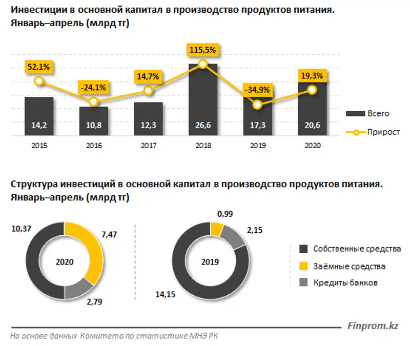 Инвестиции в пищевую промышленность выросли на 15% за год, фото - Новости Zakon.kz от 27.05.2020 10:51