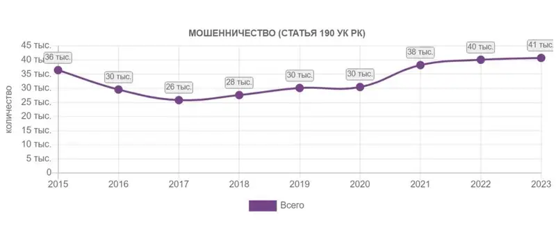 Отработанные схемы: на какие уловки мошенников чаще всего попадают казахстанцы, фото - Новости Zakon.kz от 26.12.2023 11:39