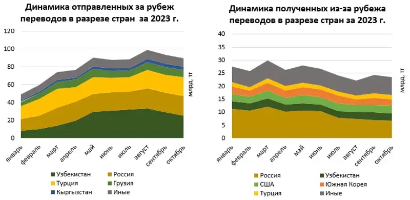 Нацбанк назвал сумму, отправленную из Казахстана за рубеж через систему переводов, фото - Новости Zakon.kz от 26.12.2023 15:03