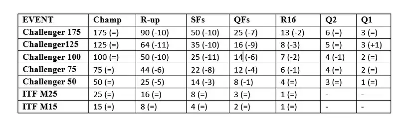 ATP изменила систему начисления рейтинговых очков на турнирах, фото - Новости Zakon.kz от 27.12.2023 11:00