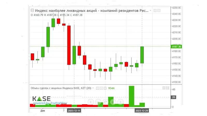 индекс, акции, KASE, фото - Новости Zakon.kz от 31.12.2023 10:30