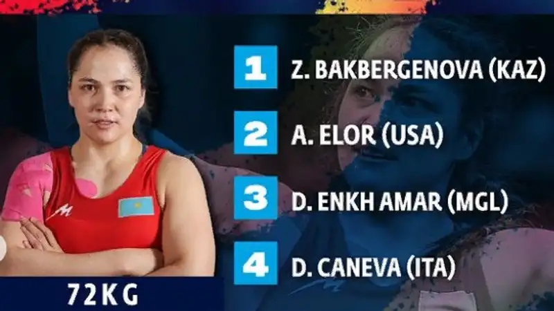Казахстанка Жамиля Бакбергенова возглавила мировой рейтинг по борьбе