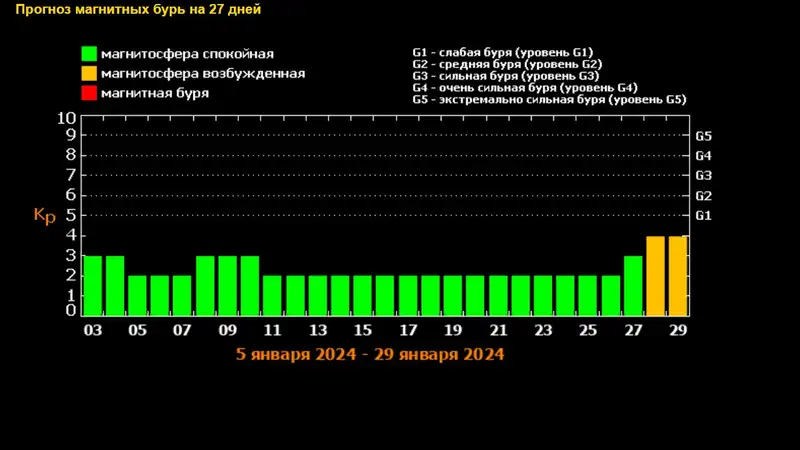 Астрономы зафиксировали самую большую с 2017 года вспышку на Солнце, фото - Новости Zakon.kz от 02.01.2024 08:46