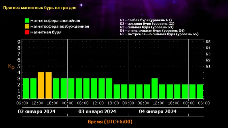  Астрономы зафиксировали самую большую с 2017 года вспышку на Солнце, фото - Новости Zakon.kz от 02.01.2024 08:46