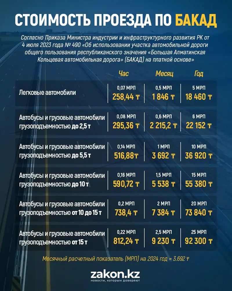 Сколько будет стоить проезд по БАКАД в 2024 году, фото - Новости Zakon.kz от 04.01.2024 14:25