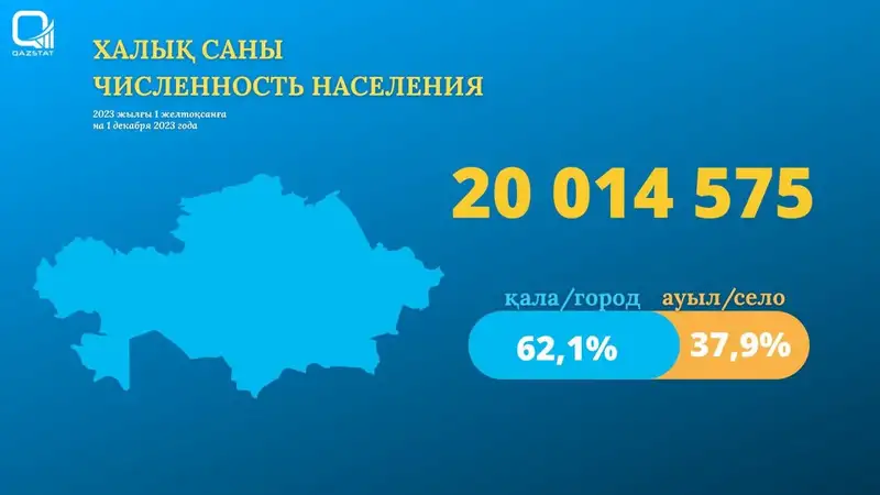 Новые данные о численности населения опубликовали в Казахстане, фото - Новости Zakon.kz от 05.01.2024 17:50