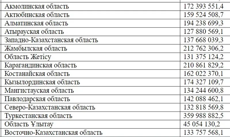 Установлены лимиты долга местных акиматов, фото - Новости Zakon.kz от 05.01.2024 11:42
