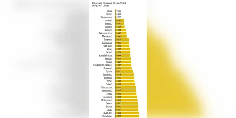 Цены на бензин в Казахстане дешевле, чем в России и Азербайджане, фото - Новости Zakon.kz от 11.01.2024 18:14