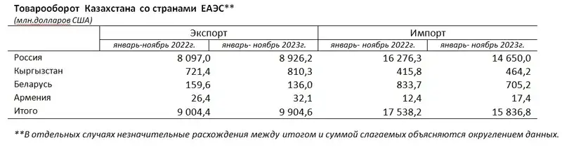 товарооборот, фото - Новости Zakon.kz от 17.01.2024 08:26