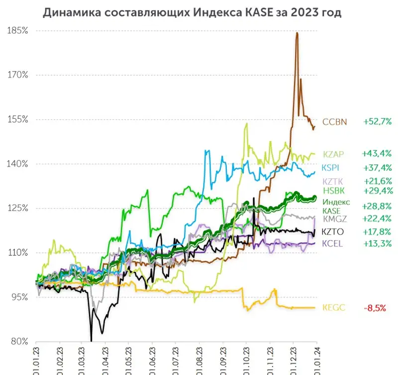 индекс, KASE, акции, фото - Новости Zakon.kz от 18.01.2024 18:09