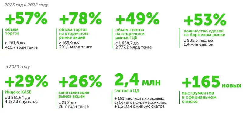 фондовый рынок, показатели, KASE, фото - Новости Zakon.kz от 18.01.2024 18:09