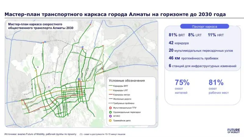 транспортный каркас Алматы 2030 год , фото - Новости Zakon.kz от 22.01.2024 18:45