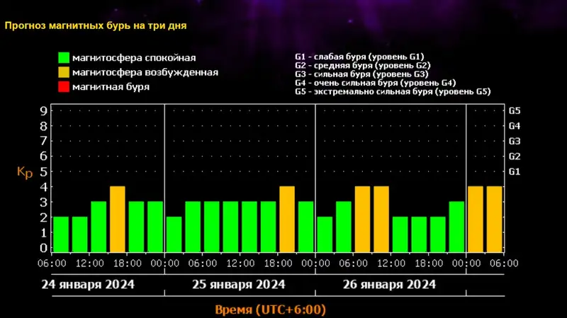 Казахстанцев предупредили о новой магнитной буре, фото - Новости Zakon.kz от 24.01.2024 04:38