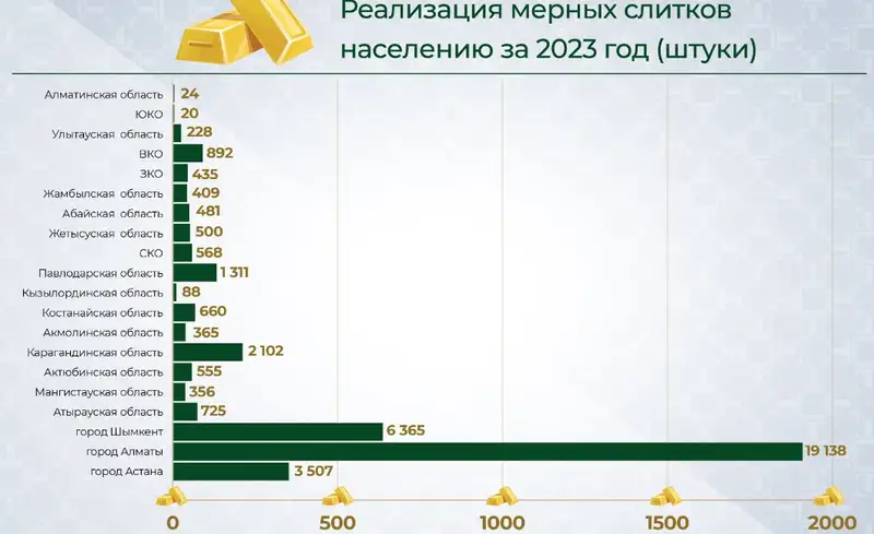 Более 38 тысяч золотых слитков купили казахстанцы в 2023 году, фото - Новости Zakon.kz от 23.01.2024 18:40