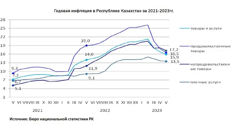 Годовая инфляция в РК за 2021-2023 гг.