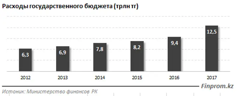 Расходы госбюджета на зарплаты выросли на 6,7% за год Расходы госбюджета на зарплаты выросли на 6,7% за год, фото - Новости Zakon.kz от 21.06.2018 15:25