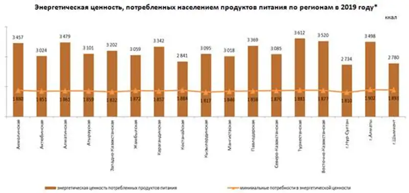 Об энергетической ценности продуктов питания, потребленных населением в 2019 году