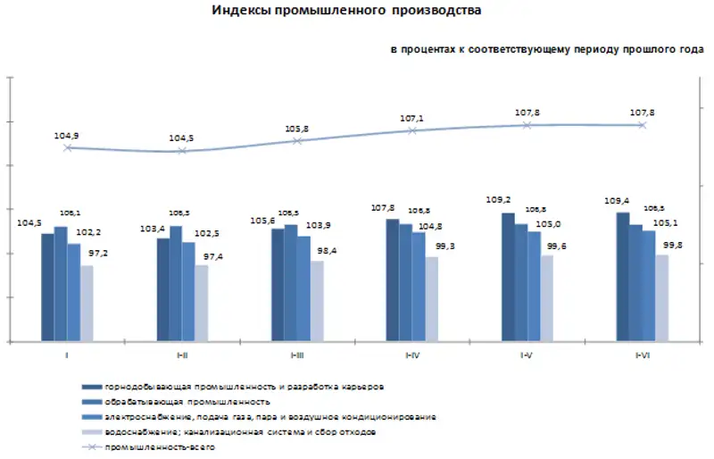 Индекс промышленного производства составил 107,8%