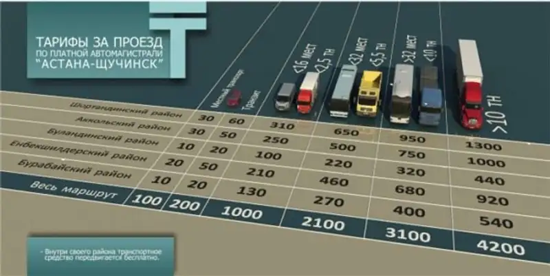 С некоторых пор отправиться в жемчужину отдыха Казахстана - Боровое - из Астаны можно с ветерком по скоростному удобному автобану С некоторых пор отправиться в жемчужину отдыха Казахстана - Боровое - из Астаны можно с ветерком по скоростному удобному автобану, фото - Новости Zakon.kz от 29.05.2013 21:06