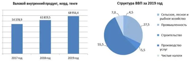 Валовой внутренний продукт методом производства за 2019 год Валовой внутренний продукт методом производства за 2019 год, фото - Новости Zakon.kz от 23.04.2020 09:05