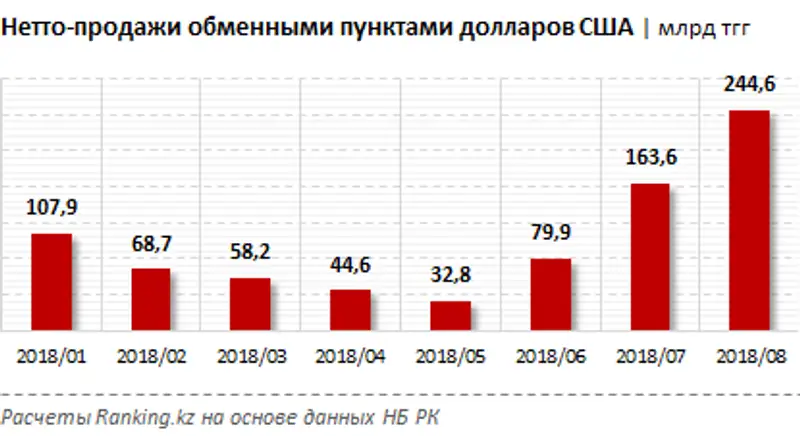 Нетто-продажи обменными пунктами долларов США за август 2018 года