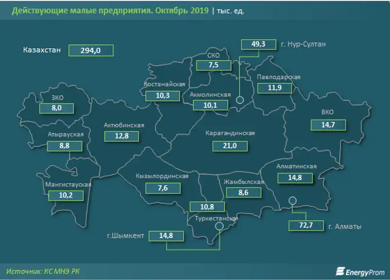 Число малых предприятий подскочило на 15% за год, фото - Новости Zakon.kz от 06.12.2019 11:13