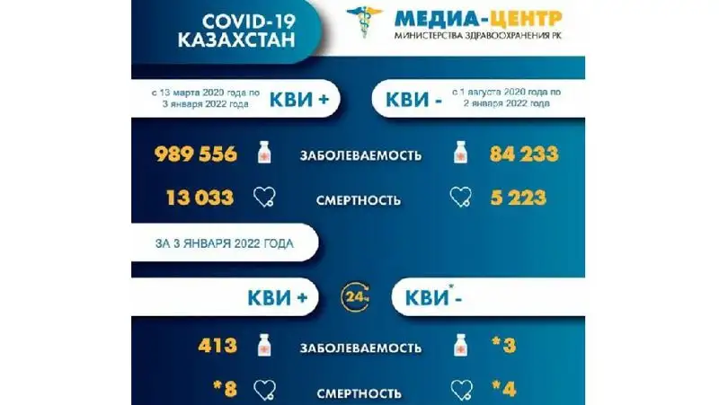статистика, фото - Новости Zakon.kz от 04.01.2022 09:32