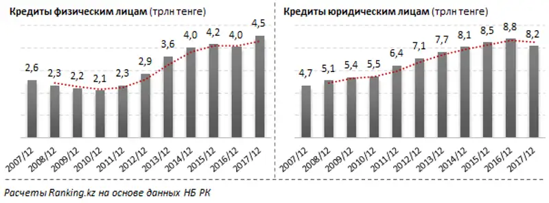 Обзор рефинансирования потребительских займов БВУ РК за февраль 2018 года