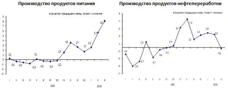 Цены предприятий-производителей промышленной продукции в январе-марте 2016 года снизились на 3,3%