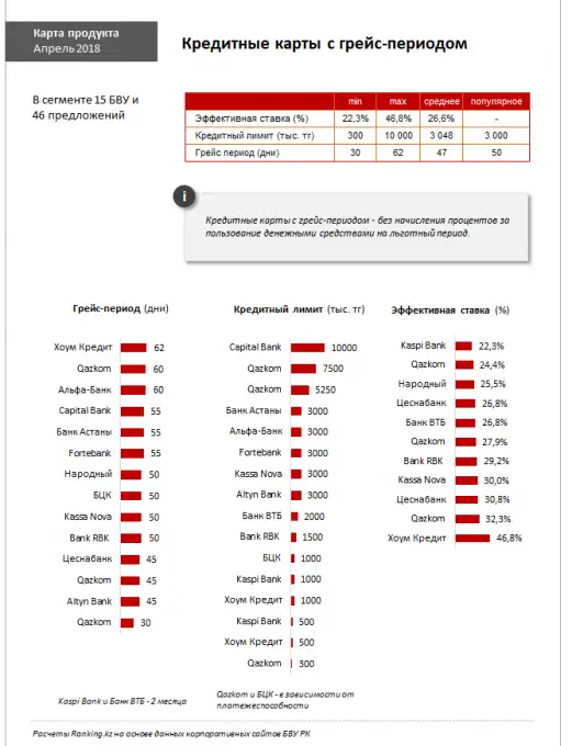 В РК число кредитных карт выросло почти на 32% В РК число кредитных карт выросло почти на 32%, фото - Новости Zakon.kz от 18.04.2018 12:12