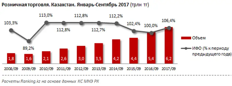 Розничная торговля за январь-сентябрь 2017 года
