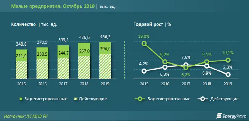 Число малых предприятий подскочило на 15% за год, фото - Новости Zakon.kz от 06.12.2019 11:13