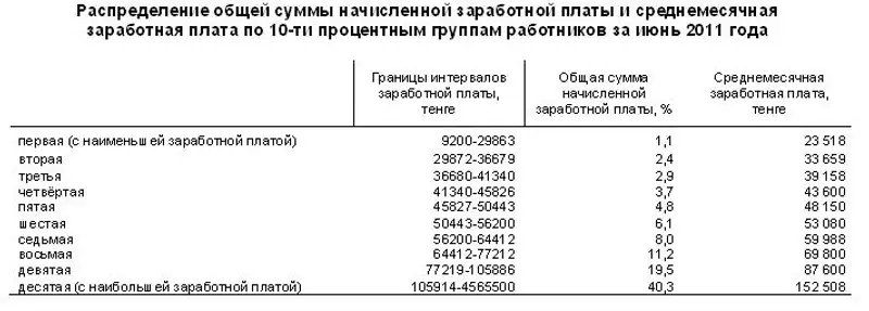 Величина среднемесячной заработной платы казахстанцев колеблется от 15 тыс. до 75 тыс. тенге, фото - Новости Zakon.kz от 25.10.2011 16:41