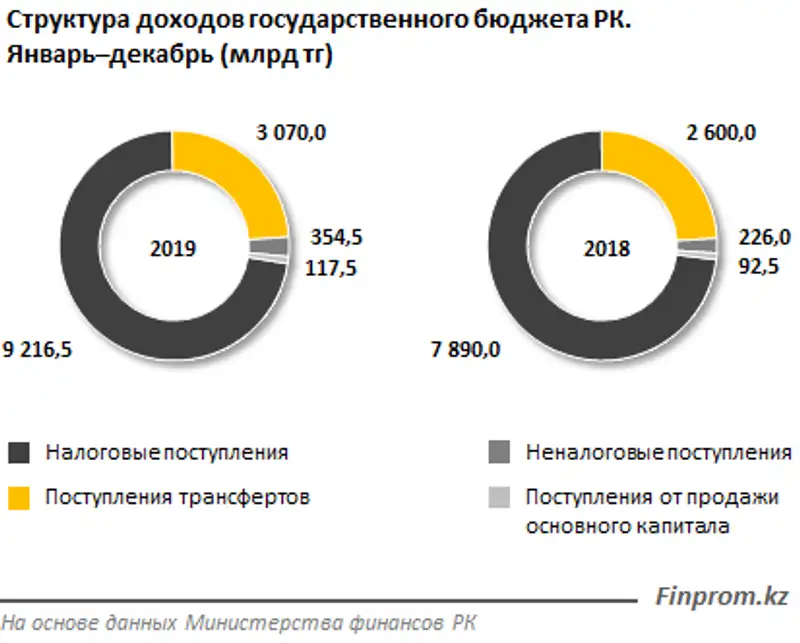 Доходы госбюджета составили 12,8 триллиона тенге за год — на 2 триллиона больше, чем годом ранее, фото - Новости Zakon.kz от 13.02.2020 12:57