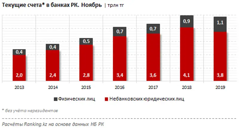 Казахстанцы всё активнее пользуются онлайн-конвертацией валют Казахстанцы всё активнее пользуются онлайн-конвертацией валют, фото - Новости Zakon.kz от 23.01.2020 09:43