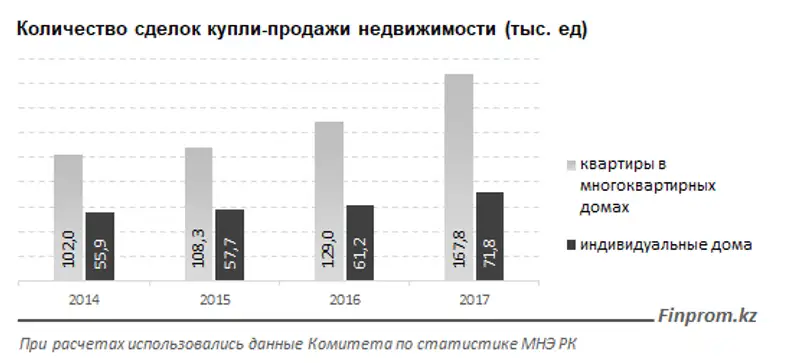 Активизация на рынке жилья набирает темпы: казахстанцы заключили сразу на 26% больше сделок купли-продажи жилья, чем годом ранее, фото - Новости Zakon.kz от 31.01.2018 16:28