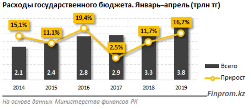 В 2019 году объём средств, направленных на социальное обеспечение и социальную помощь, превысит 3 триллиона тенге