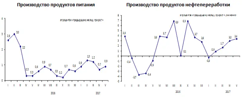 Цены предприятий-производителей промышленной продукции в январе-мае 2017 года