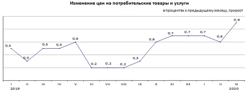 Инфляция в Республике Казахстан за январь-март 2020 года составила 2,3%