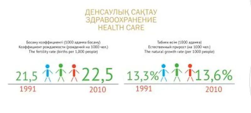 Казахстан в цифрах. Здравоохранение