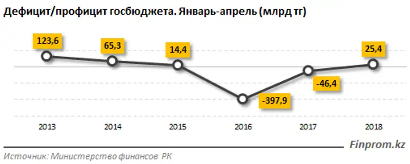 Расходы госбюджета на зарплаты выросли на 6,7% за год Расходы госбюджета на зарплаты выросли на 6,7% за год, фото - Новости Zakon.kz от 21.06.2018 15:25