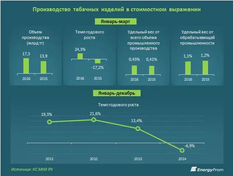 Производство табачных изделий за I квартал 2016 года в денежном эквиваленте увеличилось на 24%
