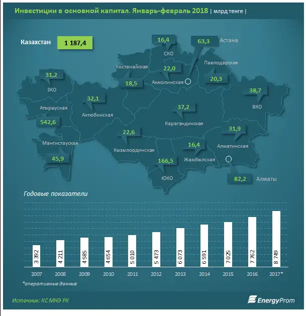 Совокупный объем инвестиций в основной капитал вырос за год почти на 70%