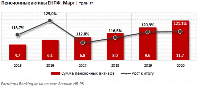 Инвестиционный портфель пенсионных активов ЕНПФ за март 2020 года