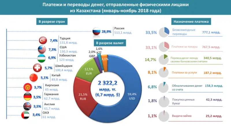 На 6,7 млрд долларов отправили казахстанцы платежей и переводов за пределы страны