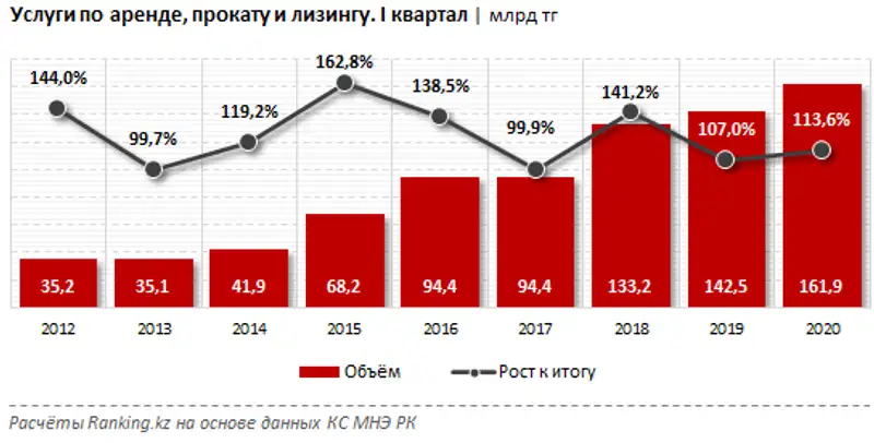 Услуги по аренде, прокату и лизингу за I квартал 2020 года