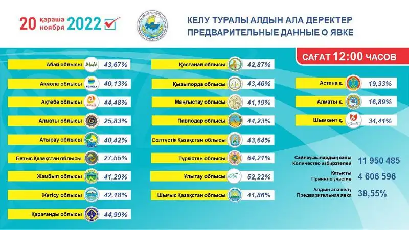 Казахстан выборы явка ЦИК РК, фото - Новости Zakon.kz от 20.11.2022 12:17