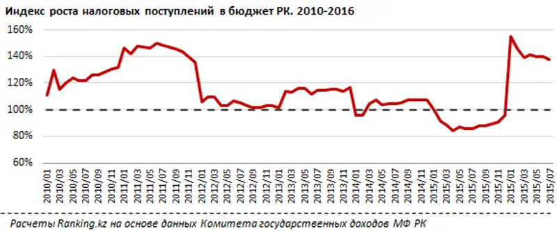 Налоговые поступления в бюджет РК за январь-июль 2016 года